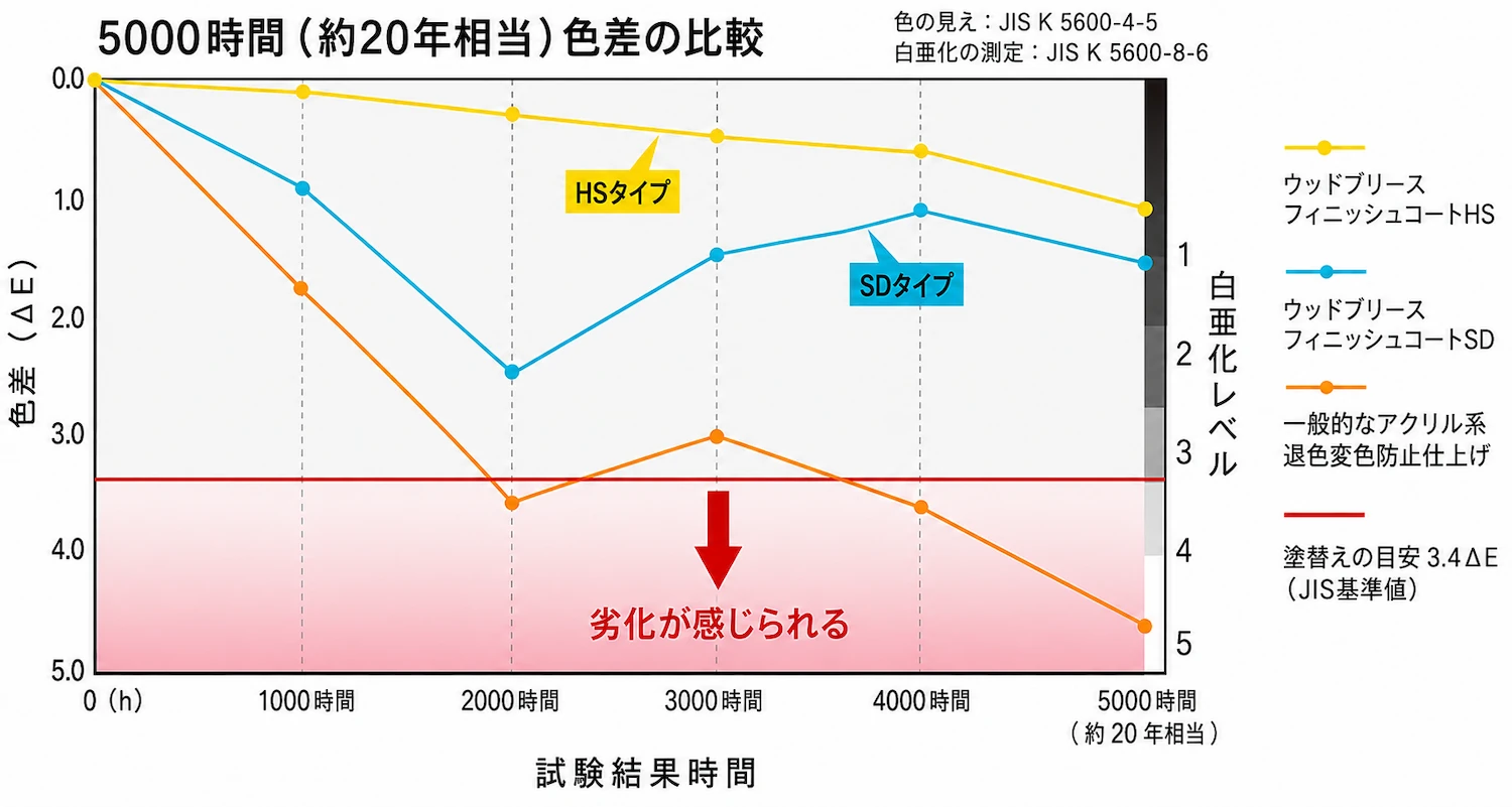 5000時間（約20年相当）の色差比較グラフ