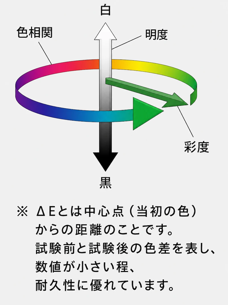 耐候性試験の結果データ