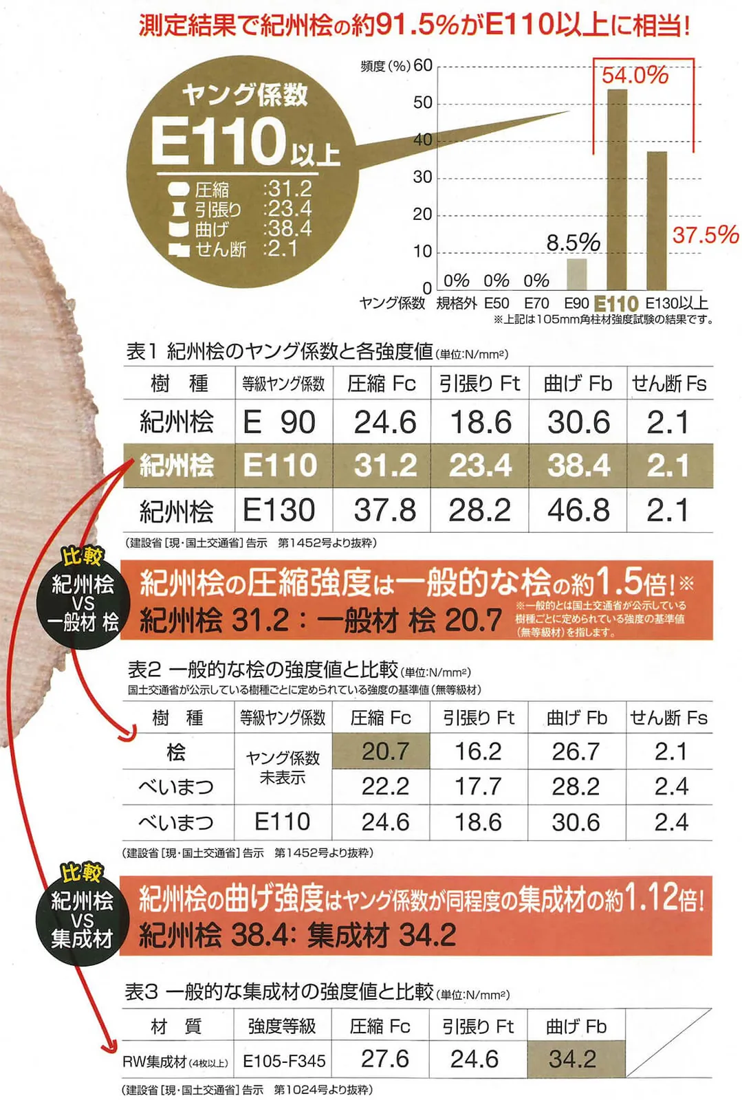 紀州檜。ヤング係数110以上
