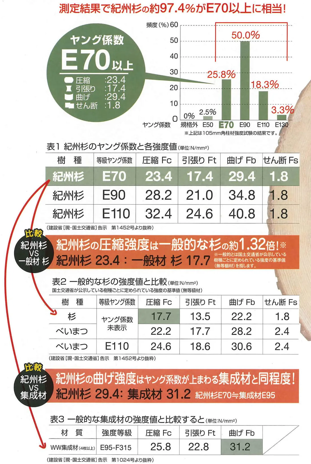 紀州杉。ヤング係数E70以上