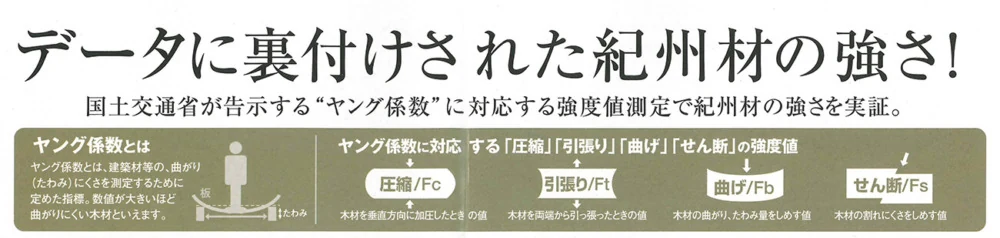 ヤング係数とは。圧縮、引張り、曲げ、せん断の強度値