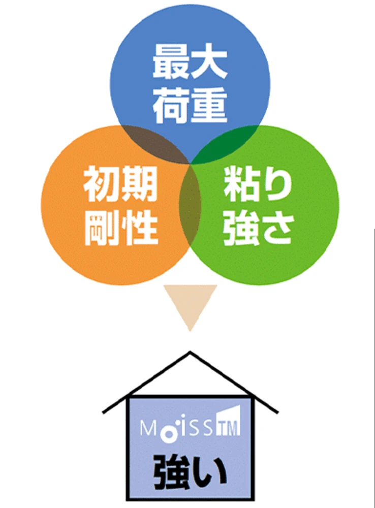 耐久壁の強度比較。最大荷重・初期剛性・粘り強さ