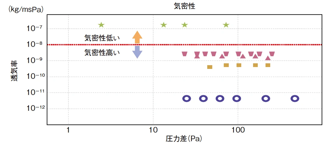 気密性の比較グラフ