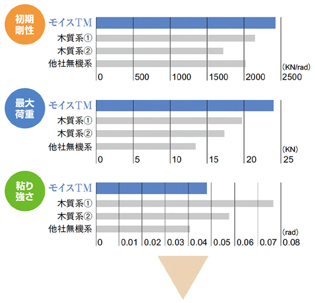耐力壁材の構造特性。初期剛性・最大荷重・粘り強さの比較