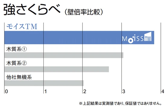 強さくらべ。壁倍率比較