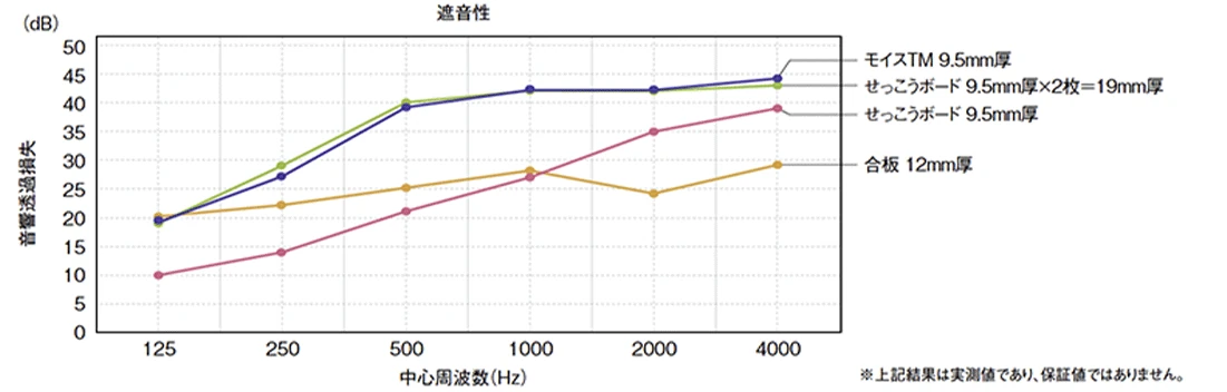 遮音性。音響透過損失のグラフ