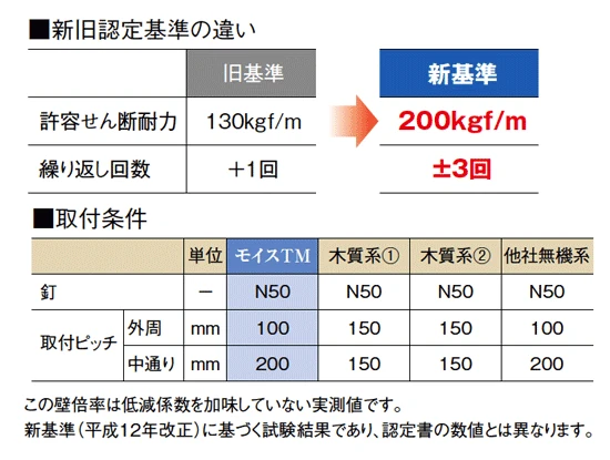 新旧認定基準の違いと取付条件