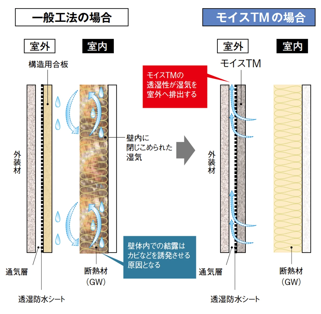 一般工法とモイスTMの透湿比較。壁内の湿気を室外へ排出