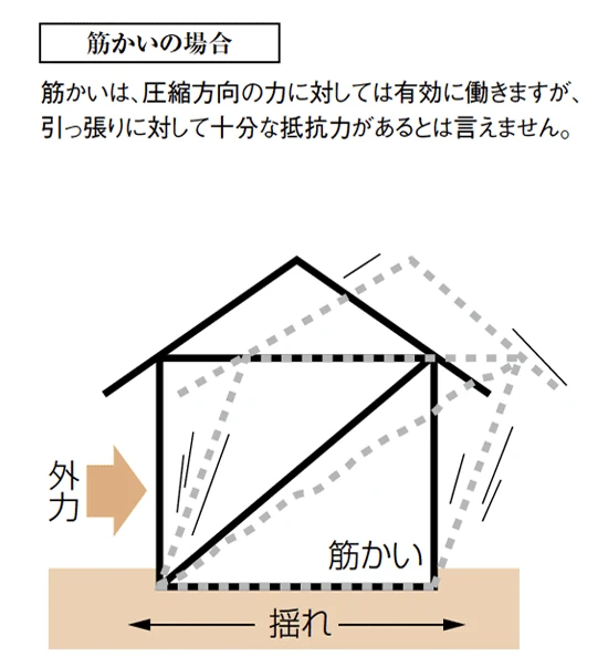 代表的な耐力壁と壁倍率