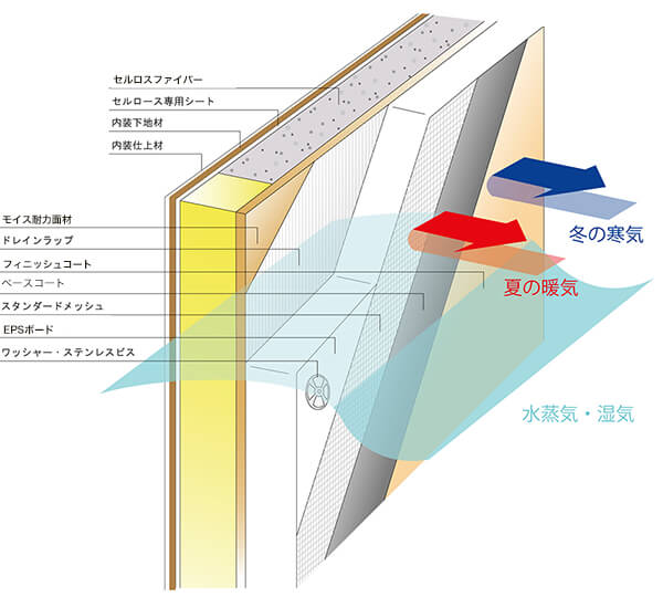 セルロースファイバーと外断熱を組み合わせた壁構成図。湿気と熱の流れ