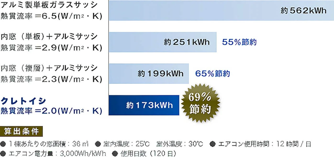 冷房にかかる電気消費量の比較