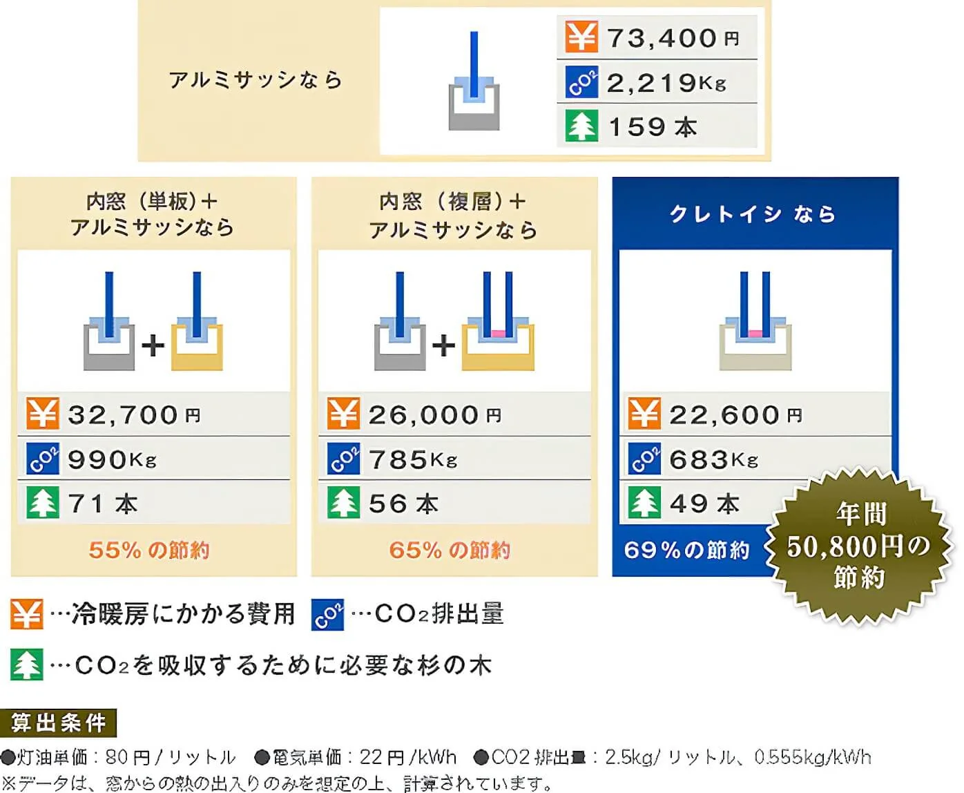 冷暖房費用の比較。クレトイシなら年間50,800円の節約