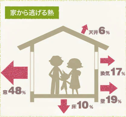 家から逃げる熱。窓48%、壁19%、換気17%、床10%、天井6%
