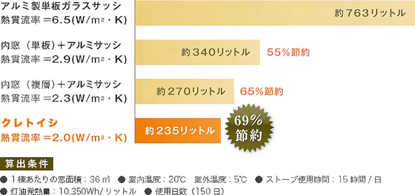 暖房にかかる灯油消費量の比較
