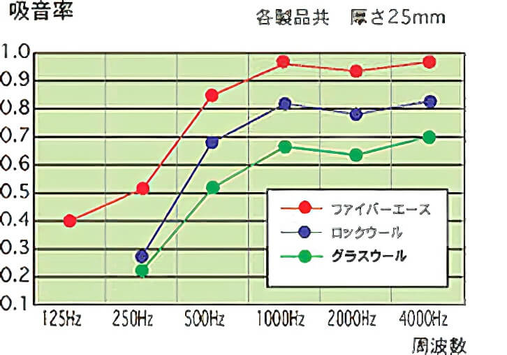 吸音率graph